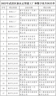 喜报!天津武清区新增4家智能工厂和13家数字化车间