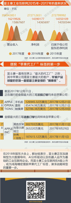 拟在A股上市,这是富士康摆脱"苹果代工厂"标签的第一步?